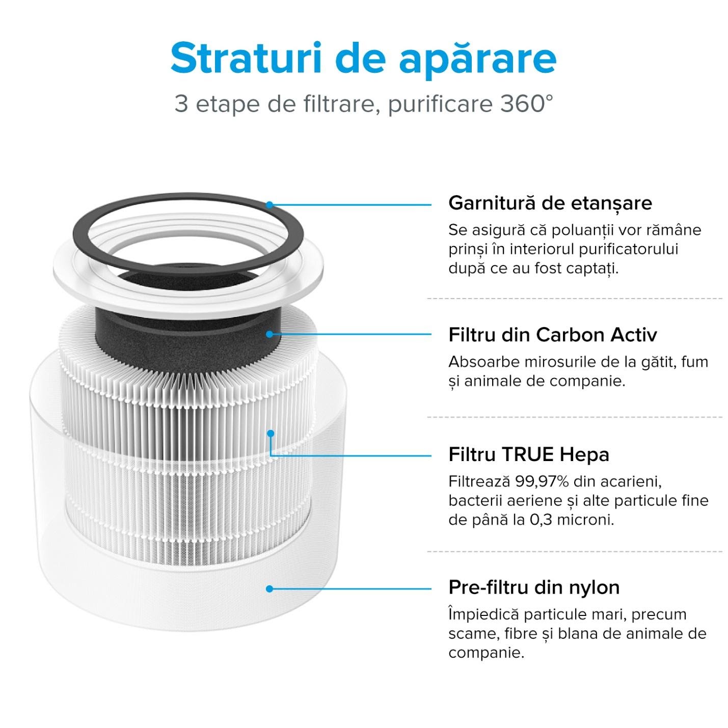 Filtru de rezerva pentru Purificatorul de aer Levoit Core 300 / Core P350, Fara Ozon, 3 Etape de filtrare SmartElectro IntelligentHouse