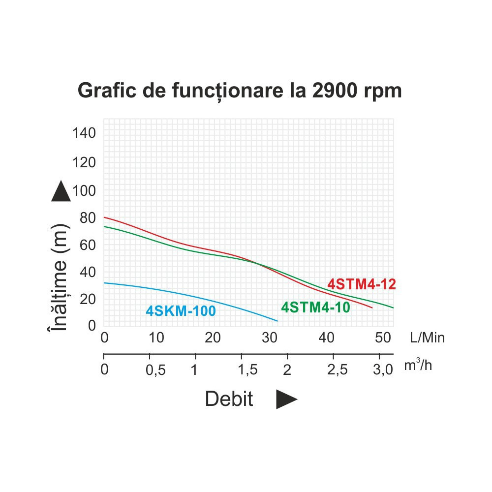 Pompa submersibila Taifu 4STM4-12 pentru apa curata, 1100W, 96 m