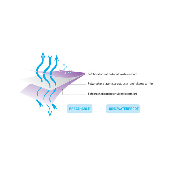 Protecție impermeabilă pentru pat Clevamama, 90x70 cm, bumbac satinat