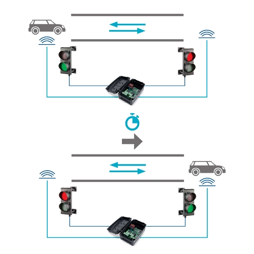 Unitate de comanda semaforizare - MOTORLINE MCS01 SafetyGuard Surveillance