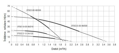 Progarden Aqua SOLAR 450 Pompa submersibila 1", solar, 500W/48V, MPPT, fara PFV, 50m, 3.5mch, multietajata, apa curata