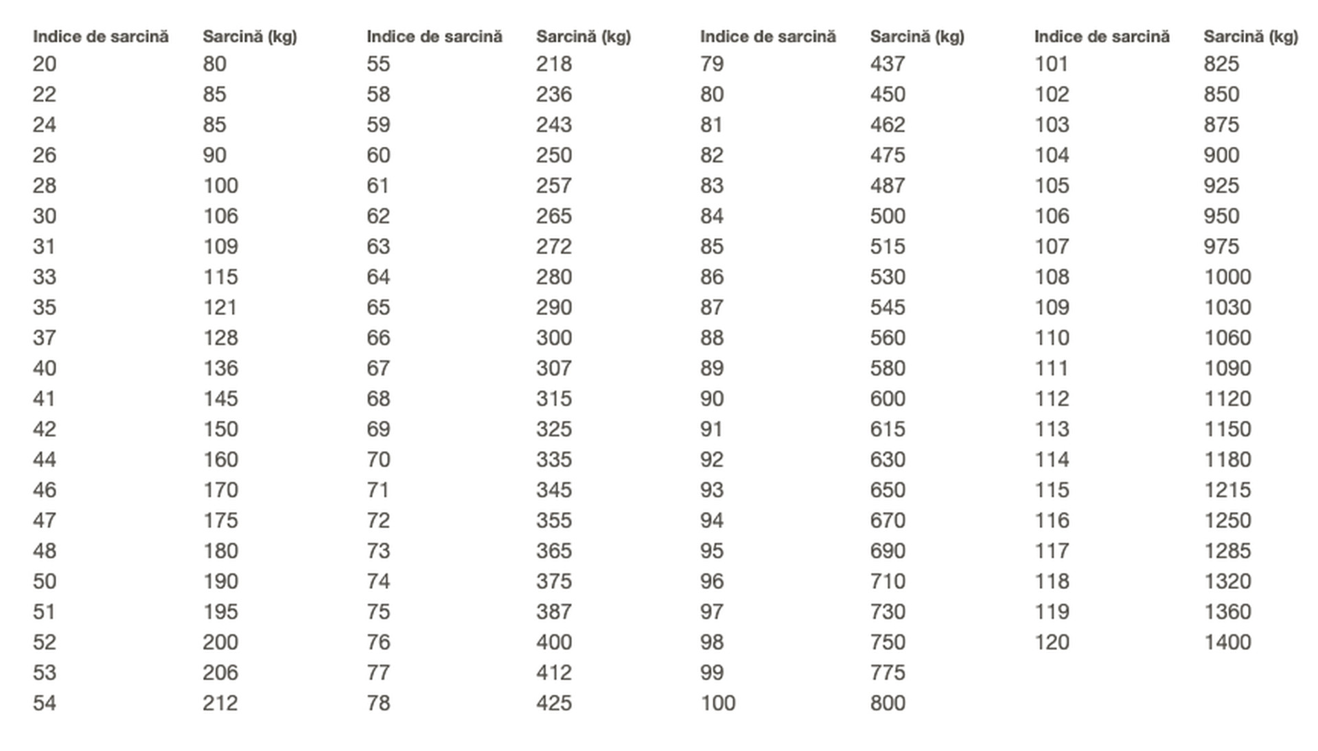 Indice de sarcină pentru anvelopele auto Indice de sarcină pentru anvelopele auto