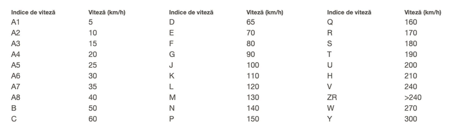 Indice de viteză pentru anvelopele auto Indice de viteză pentru anvelopele auto